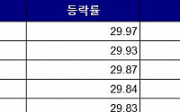 [급등락주 짚어보기] STX, 희소 금속 생산 프로젝트 추진 소식에 ‘상한가’