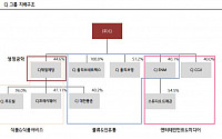 “CJ, 성장세 두드러져…배당 증가 기대해 볼 만”