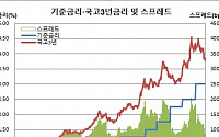 장단기 금리차(국고3년-기준금리차) 연중 최저, 채권시장 단기과열?