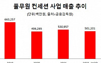 ‘푸드코트’ 실적 기지개…코로나 엔데믹에 ‘컨세션사업’ 정상궤도 올라