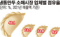 한국인, 냉동식품 일주일 평균 1.5회 섭취…인기 상품은 ‘냉동만두’