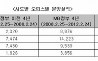 MB정부 4년간 ‘오피스텔’분양, 4년 전보다 71%↑