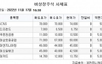 [장외시황] 비상장 주식시장 보합 마감…에스에이엠지엔터테인먼트 수요예측 진행