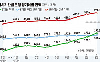 치솟는 금리에 '단기예금' 쏠림… 6개월 미만 상품 1년 새 두 배 가량 늘었다