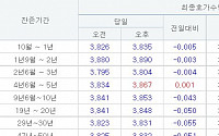 국고채 혼조세 마감…3년물 3.804%로 하락 마감