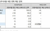 LG엔너지솔루션, 코스피200·MSCI 정기변경 더블 수혜…수급 효과 가장 클 듯