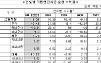 국민연금, 작년 국내외 주식운용 수익률 ‘-9%’