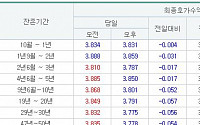 국고채 3년물 3.787%로 하락 마감