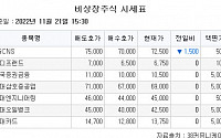 [장외시황] 비상장 주식시장 하락…바이오노트, 13.51% 상승