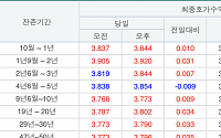 국고채 금리 대부분 상승…3년물 3.844% 마감