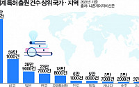작년 세계 특허 출원 건수, 3년 만에 사상 최대치 경신…한국은 4위