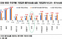 “한국, 물가상승·자본유출 위험 크지 않아…금리인상 조절해야”