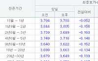 국고채 3년물 3.689%로 하락 마감