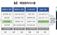 KT, 공인전자문서센터 활용 채권문서관리시스템 출시