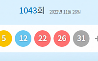 1042회 로또 1등 번호 '3, 5, 12, 22, 26, 31' 보너스 번호 ‘19’