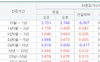 국고채 3년물, 연 3.669%로 상승 마감