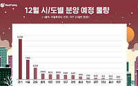 내달 전국 3만8000가구 청약…서울서 올해 최대 물량