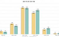 “30대 그룹 임원 세대교체 뚜렷”...사장ㆍ전무 줄고 부사장ㆍ상무 증가