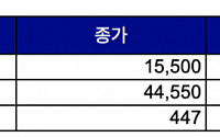 [급등락주 짚어보기] 아시아나IDT, 영국서 대한항공과 합병 기대감 ‘상한가’