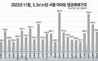 강남 아파트 3.3㎡당 평균 매매가 9000만 원…강북 3배