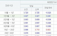 국고채 3년물 3.689%로 하락 마감