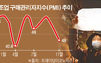 중국 당국, 코로나 시위 확산에도 ‘옹고집’…IMF “성장률 전망치 낮출 수도” 경고