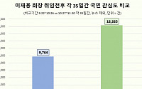 이재용 삼성전자 회장 취임 한 달…“국민 관심도ㆍ호감도 상승”