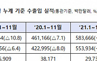 수출 6000억 달러 최단기 돌파…적자지만 수출만 보면 견조