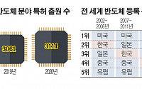 [2023 반도체 전쟁③] SKㆍ삼성, 반도체 특허 ‘안간힘’…韓 출원 경쟁력 제고는 과제