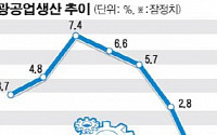 한국 산업현장 여전히 불안하다