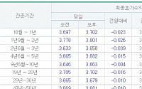 국고채 금리 일제히 하락…3년물 연 3.650% 마감