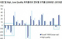 [투자전략] 하락장엔 역시 배당…내년에도 ‘퀄리티 주식’ 강세 국면 이어진다