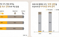 &quot;한국 부자들, 코로나 팬데믹 기간 빚부터 갚았다&quot;