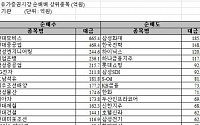 [기관 따라잡기]현대모비스·현대重 ‘러브콜’