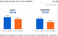 이달 전국 3만6603가구 분양…수도권 63% 집중