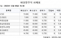 [장외시황] 코스피 입성 앞둔 바이오노트 '보합'…제이비케이랩 4.55%↑