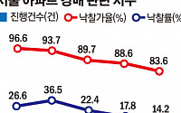 부동산 한파에 경매 시장 발길 끊겼다…11월 서울 아파트 낙찰률 14.2%