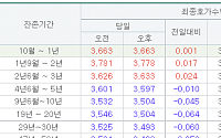 국고채 금리 혼조세…국고채 3년물 연 3.633%로 상승 마감