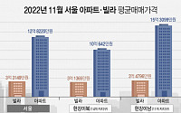 서울 아파트값, 빌라의 3.8배…“환금성 낮고, 가격 방어 어려운 탓”