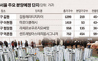 ‘둔촌주공’ 낙제점 청약 성적표에…연내 서울 청약 대기 단지 ‘빨간불’