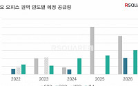 한국의 브루클린 서울 '성수동', 5년간 업무시설 20만 평 공급