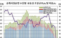3분기 통안채 발행잔액 122.2조 ‘역대최저’…화폐발행·예금 증가 탓