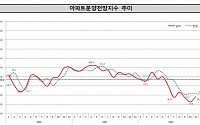 서울 아파트 분양전망 '7개월' 연속 하락…미분양 전망도 최고치