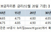 보금자리론 금리도 ‘5%’ 돌파...0.5%p 인상