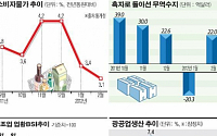 한국경제 '안갯속'…여전히 불안