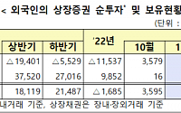 외국인, 2개월 연속 매수세…주식ㆍ채권 3.6조 순투자