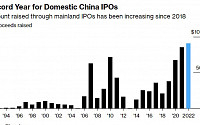 ‘위드 코로나’ 시동 거는 중국...IPO 시장 활황 내년에도 계속된다