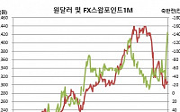 FX스왑 포인트 급락, 1개월물 ‘2년만 최저’