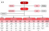 중기부, 부처 출범 5년만에 조직개편…“글로벌 혁신특구·소상공인 성장 방점”