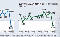내년 서울 단독주택 공시가격 8.55% 내린다…공시가 인상 ‘급제동’